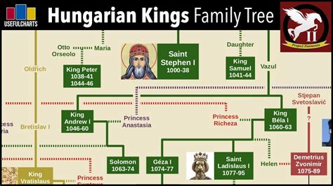 magyar hungary genealogy family name